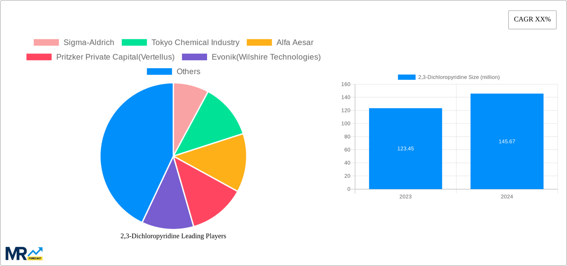 2,3-Dichloropyridine Research Report - Market Overview and Key Insights