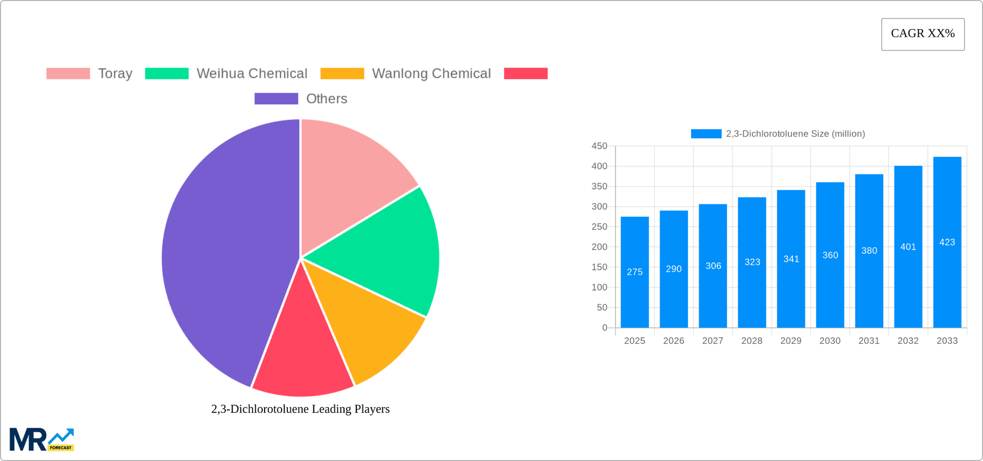 2,3-Dichlorotoluene Research Report - Market Overview and Key Insights