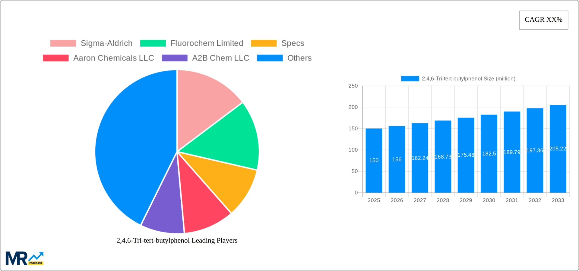 2,4,6-Tri-tert-butylphenol Research Report - Market Overview and Key Insights