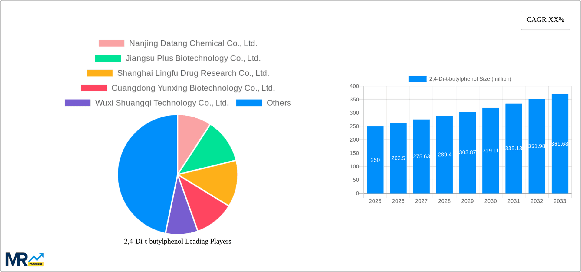 2,4-Di-t-butylphenol Research Report - Market Overview and Key Insights