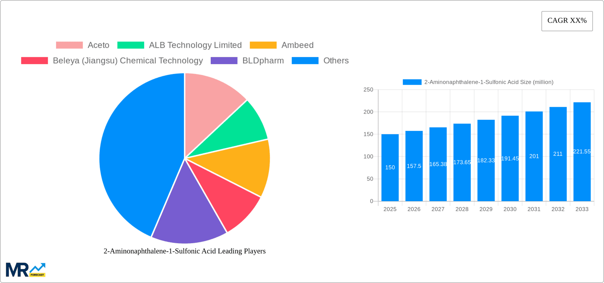 2-Aminonaphthalene-1-Sulfonic Acid Research Report - Market Overview and Key Insights