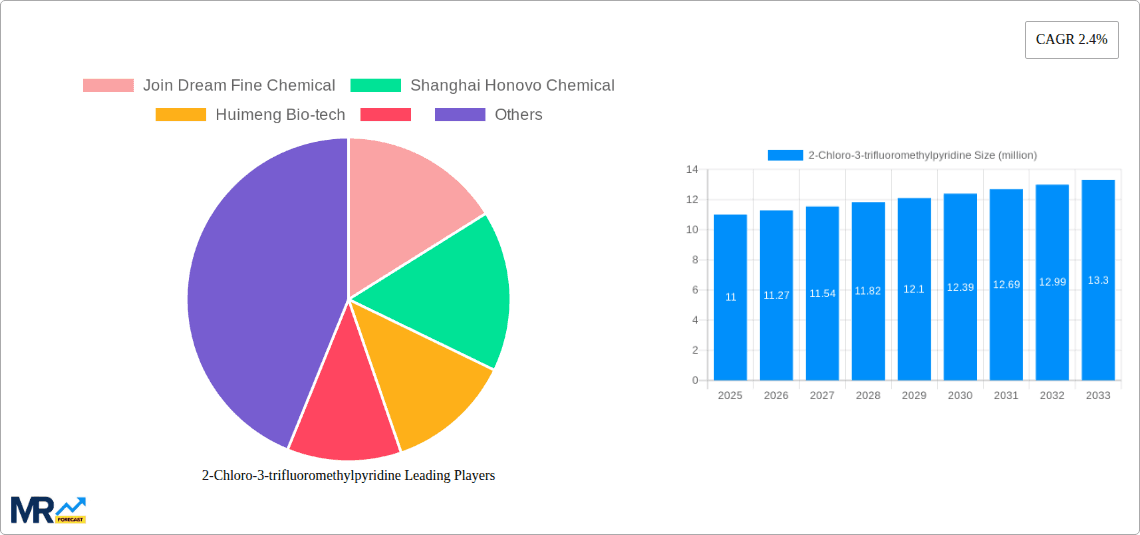 2-Chloro-3-trifluoromethylpyridine Research Report - Market Overview and Key Insights