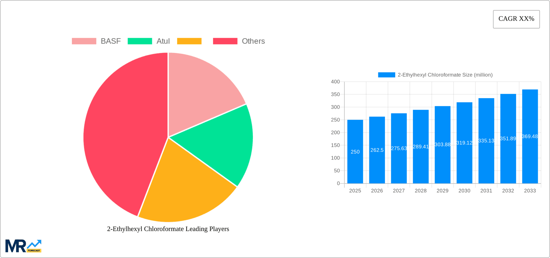 2-Ethylhexyl Chloroformate Research Report - Market Overview and Key Insights