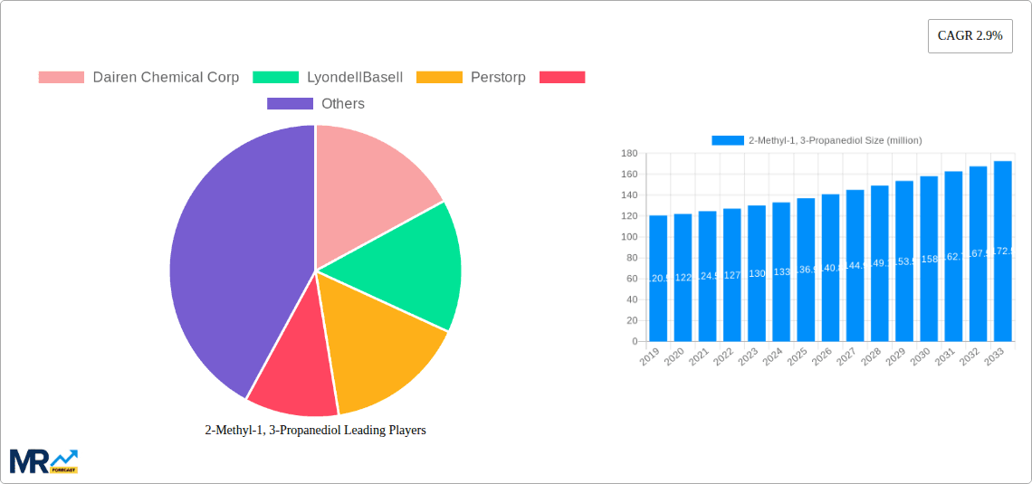2-Methyl-1, 3-Propanediol Research Report - Market Overview and Key Insights