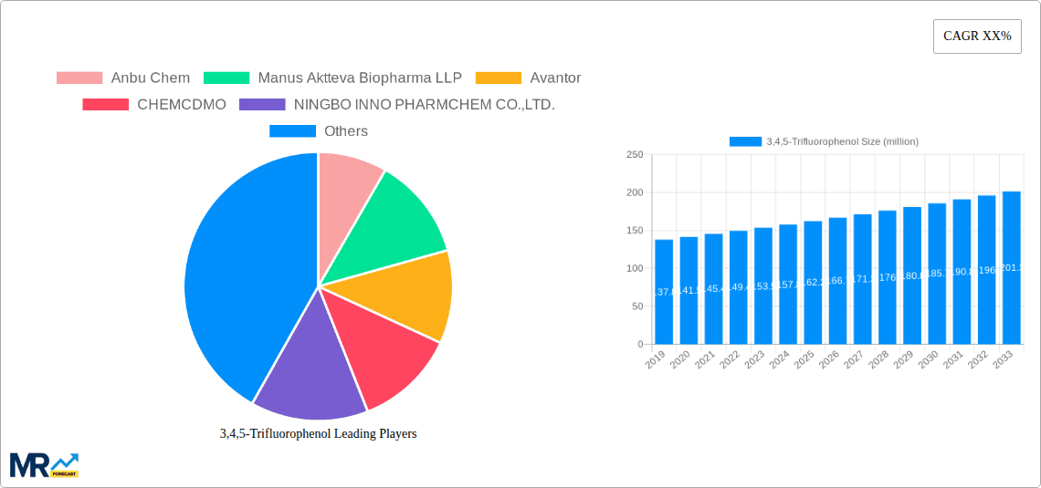 3,4,5-Trifluorophenol Research Report - Market Overview and Key Insights