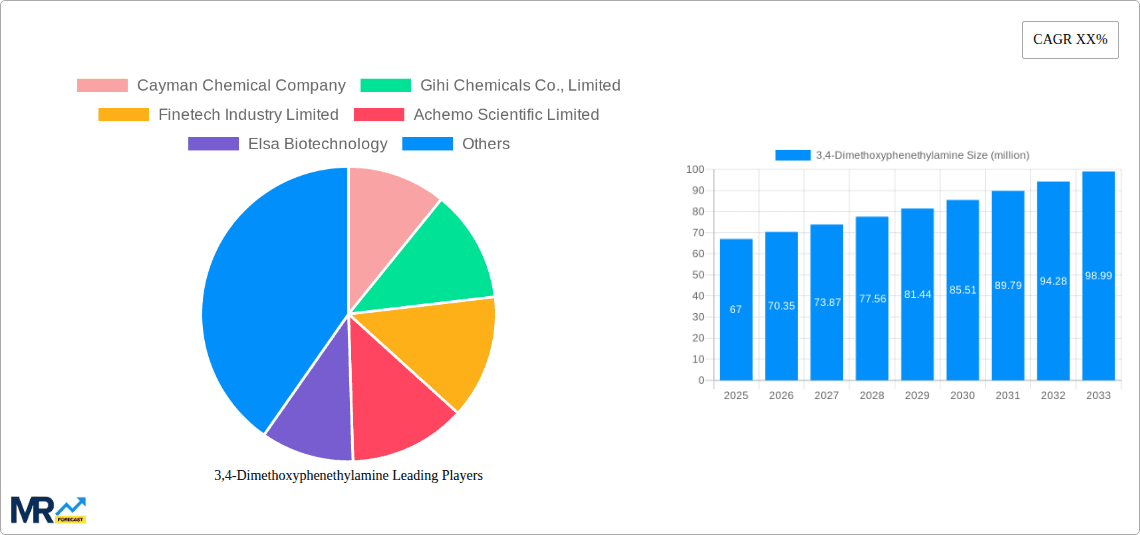 3,4-Dimethoxyphenethylamine Research Report - Market Overview and Key Insights