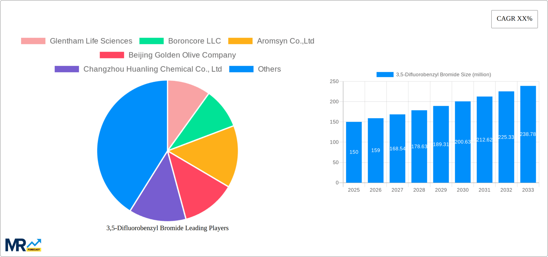 3,5-Difluorobenzyl Bromide Research Report - Market Overview and Key Insights