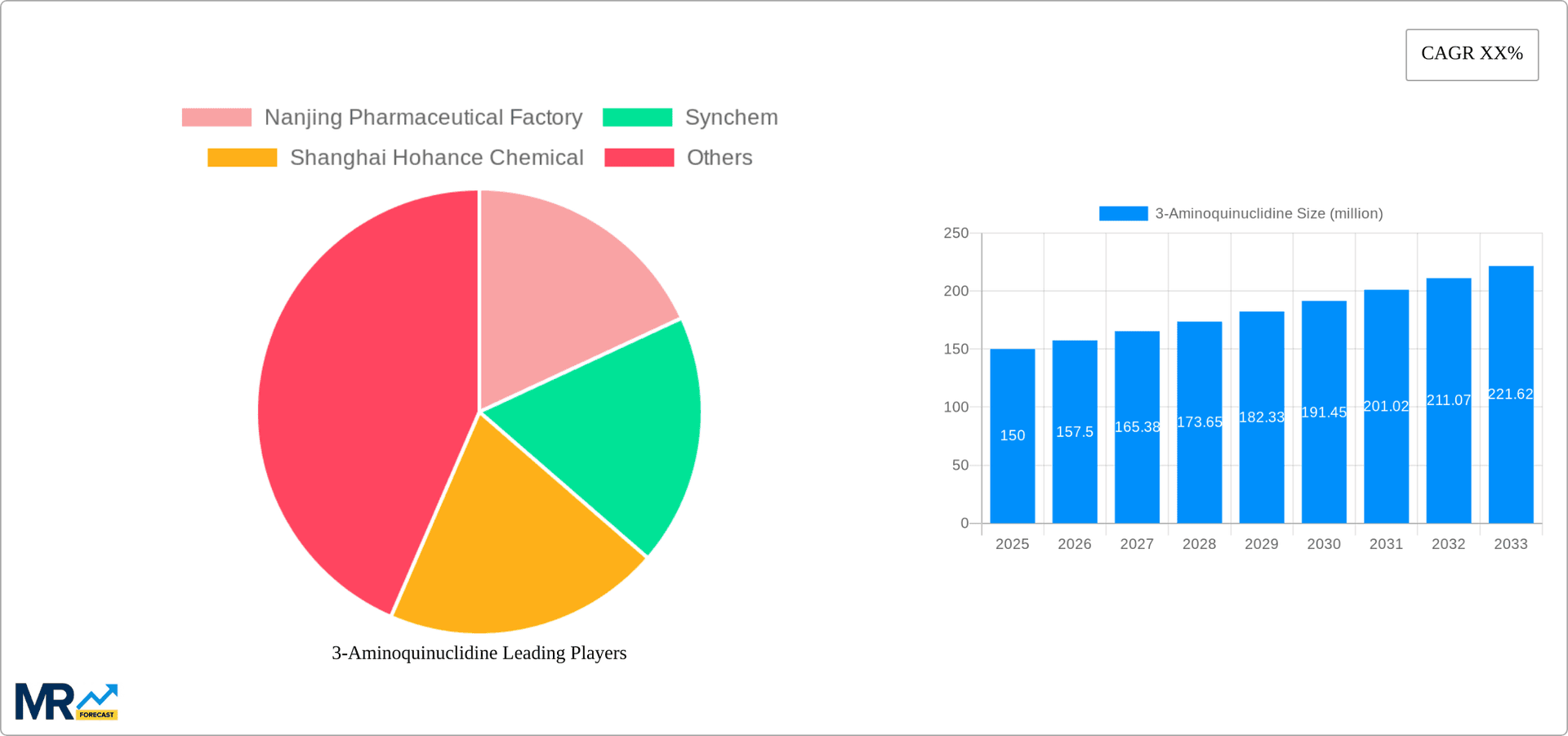 3-Aminoquinuclidine Research Report - Market Overview and Key Insights