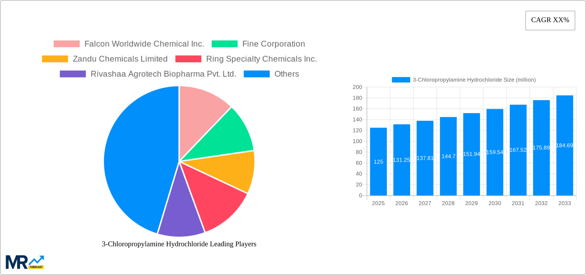 3-Chloropropylamine Hydrochloride Research Report - Market Overview and Key Insights