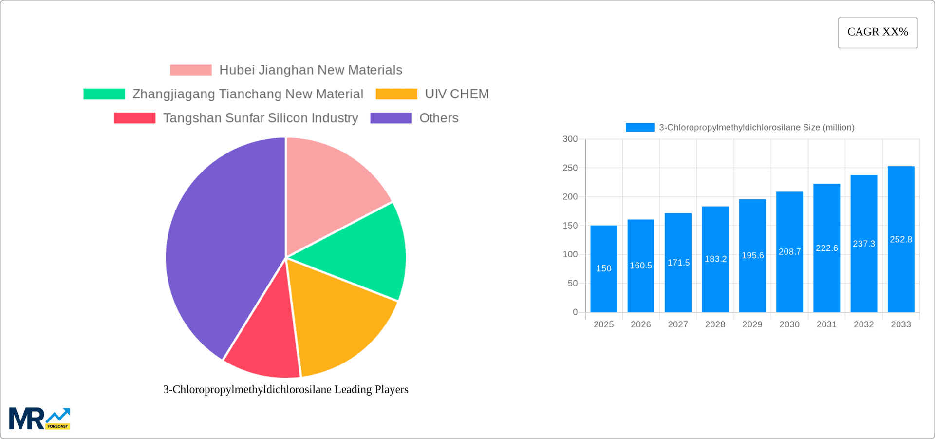 3-Chloropropylmethyldichlorosilane Research Report - Market Overview and Key Insights