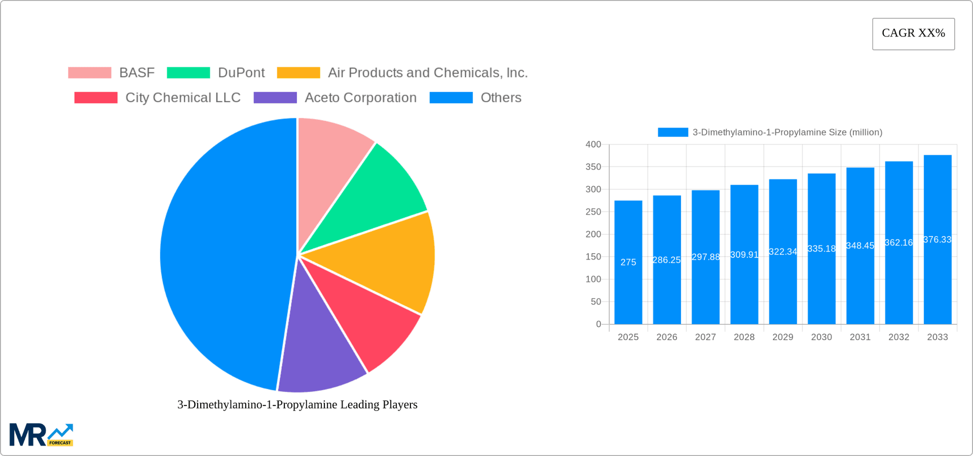 3-Dimethylamino-1-Propylamine Research Report - Market Overview and Key Insights