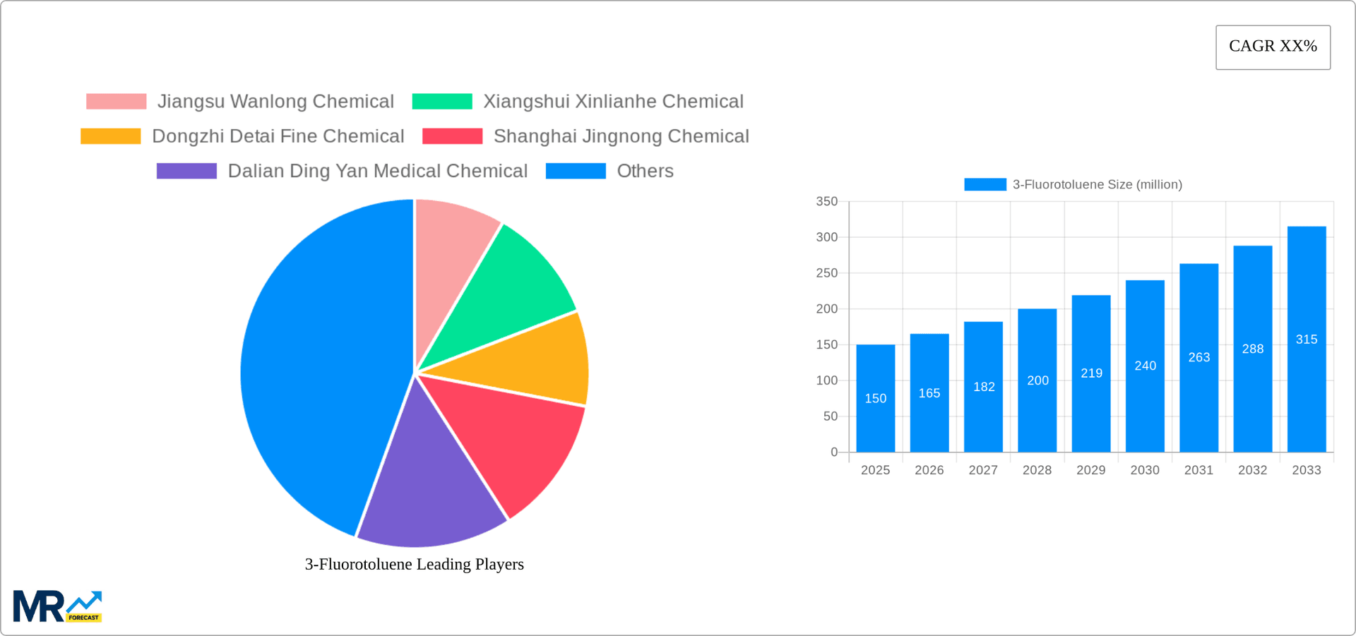 3-Fluorotoluene Research Report - Market Overview and Key Insights