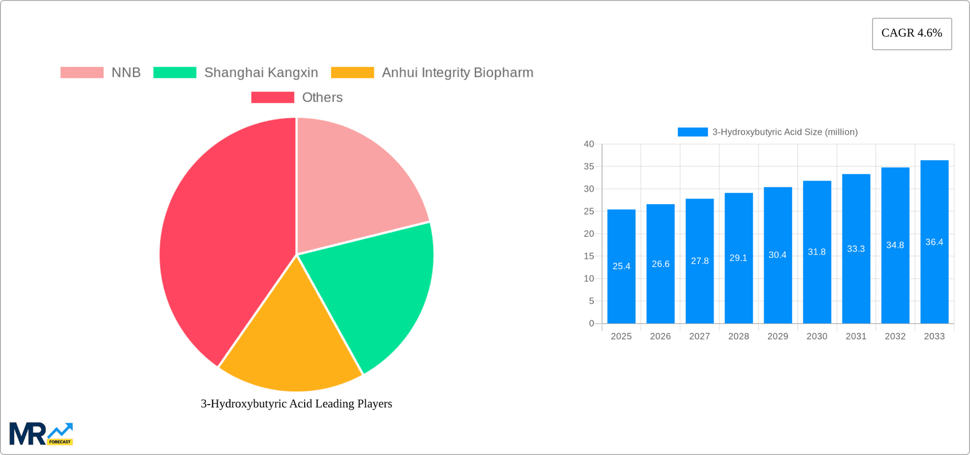 3-Hydroxybutyric Acid Research Report - Market Overview and Key Insights