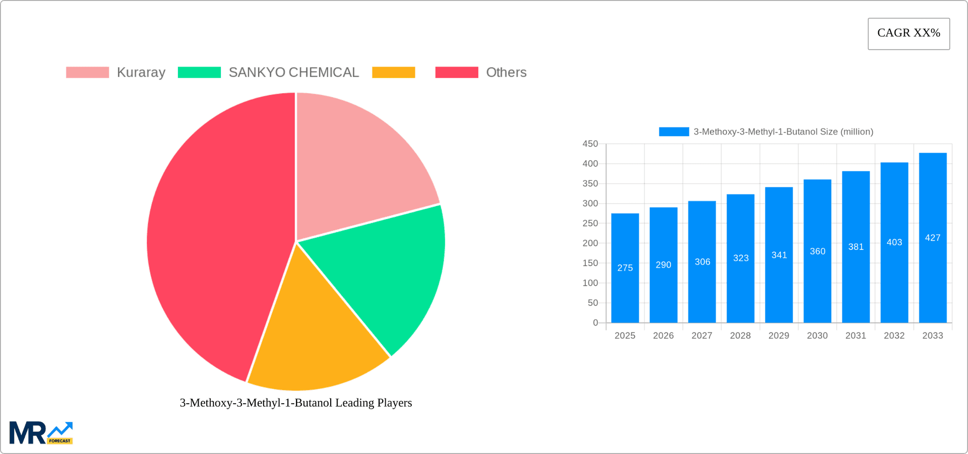 3-Methoxy-3-Methyl-1-Butanol Research Report - Market Overview and Key Insights