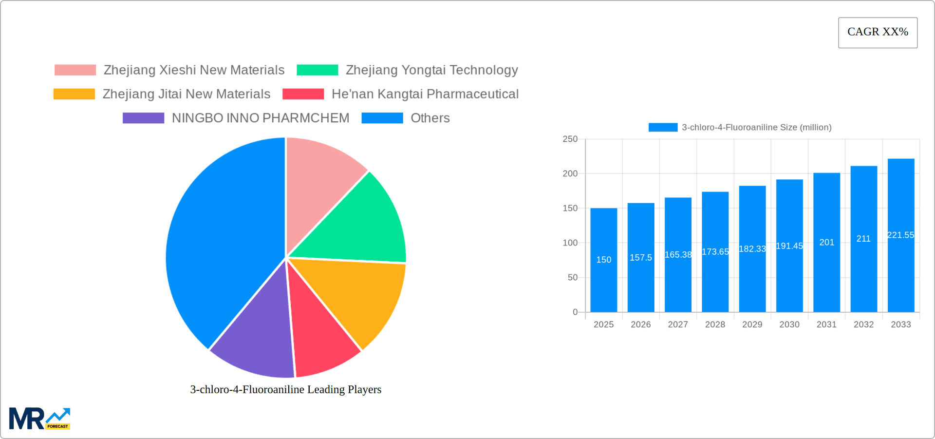 3-chloro-4-Fluoroaniline Research Report - Market Overview and Key Insights
