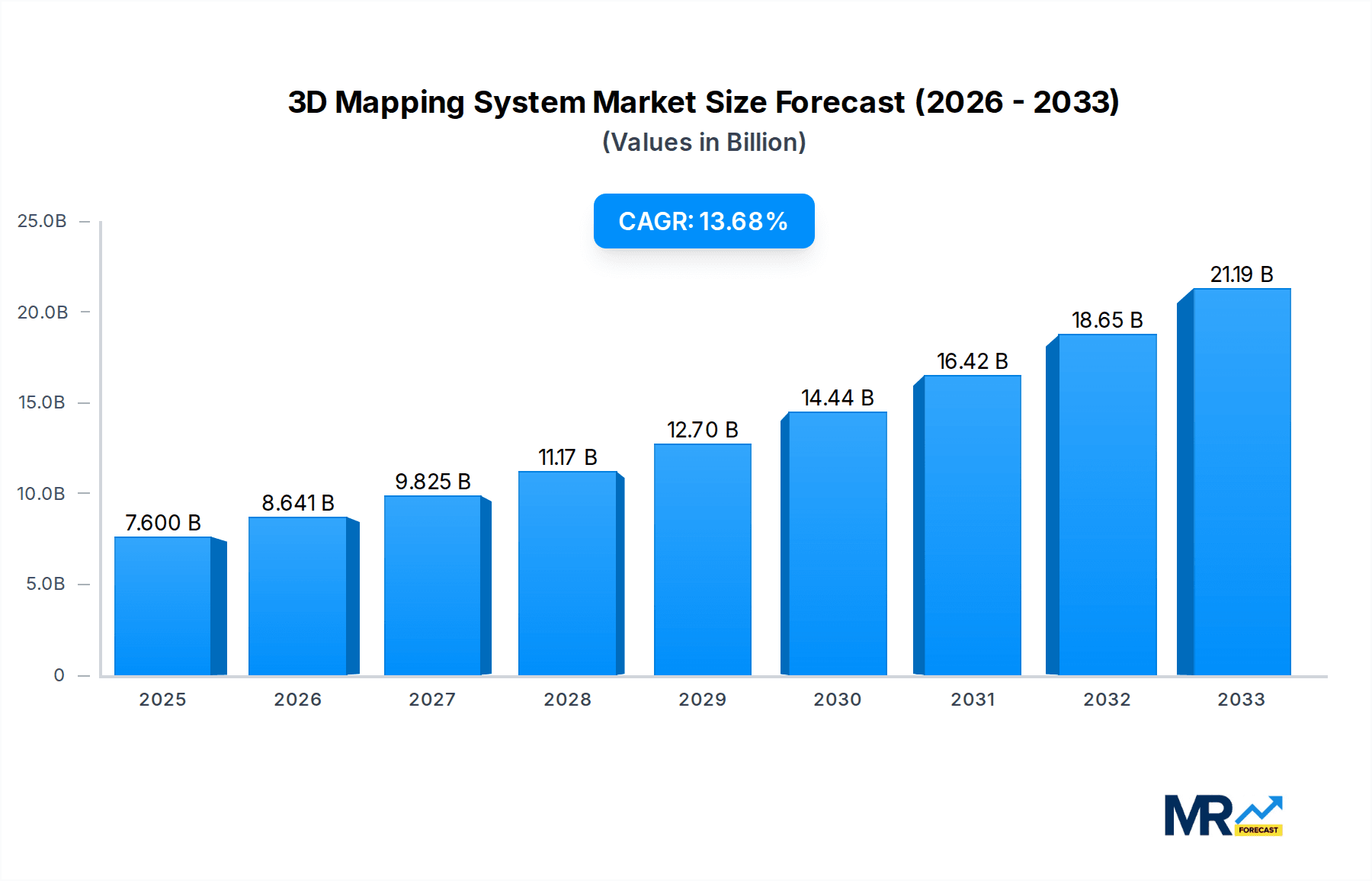 3D Mapping System Research Report - Market Overview and Key Insights