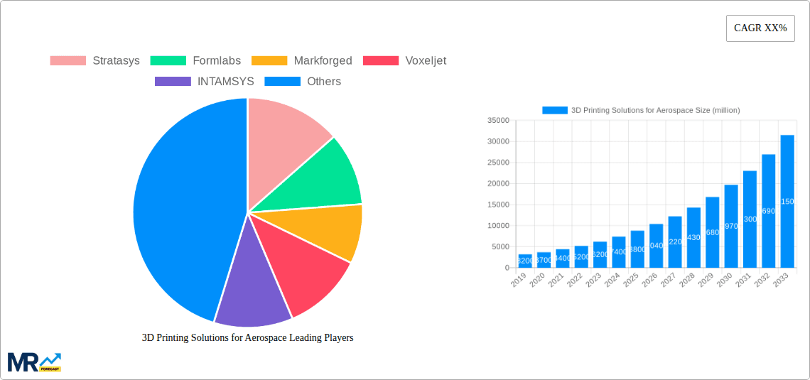 3D Printing Solutions for Aerospace Research Report - Market Overview and Key Insights