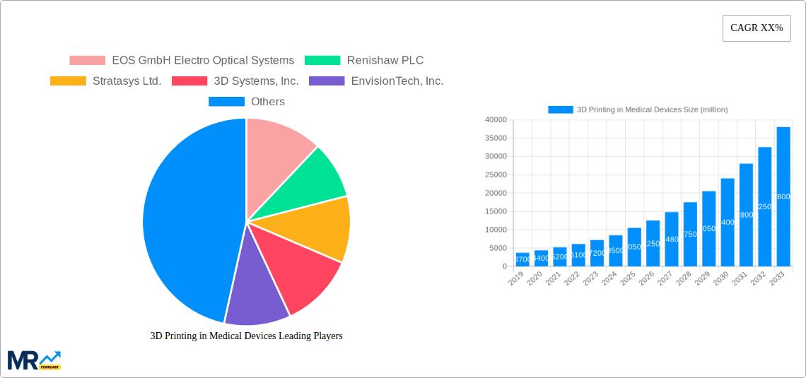 3D Printing in Medical Devices Research Report - Market Overview and Key Insights