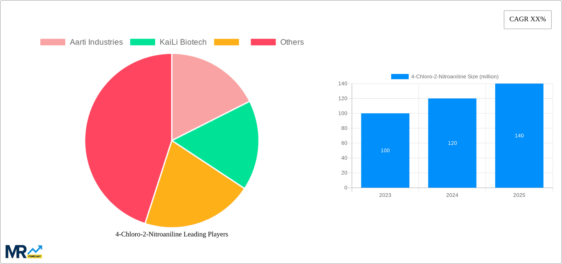 4-Chloro-2-Nitroaniline Research Report - Market Overview and Key Insights