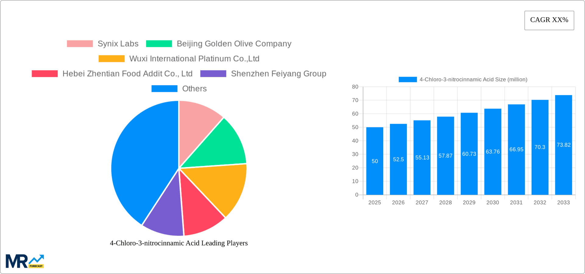 4-Chloro-3-nitrocinnamic Acid Research Report - Market Overview and Key Insights