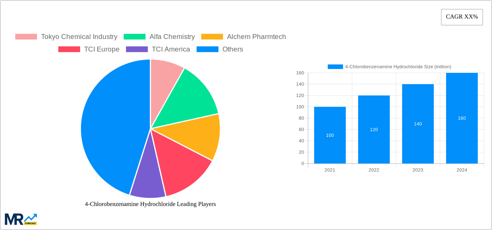 4-Chlorobenzenamine Hydrochloride Research Report - Market Overview and Key Insights