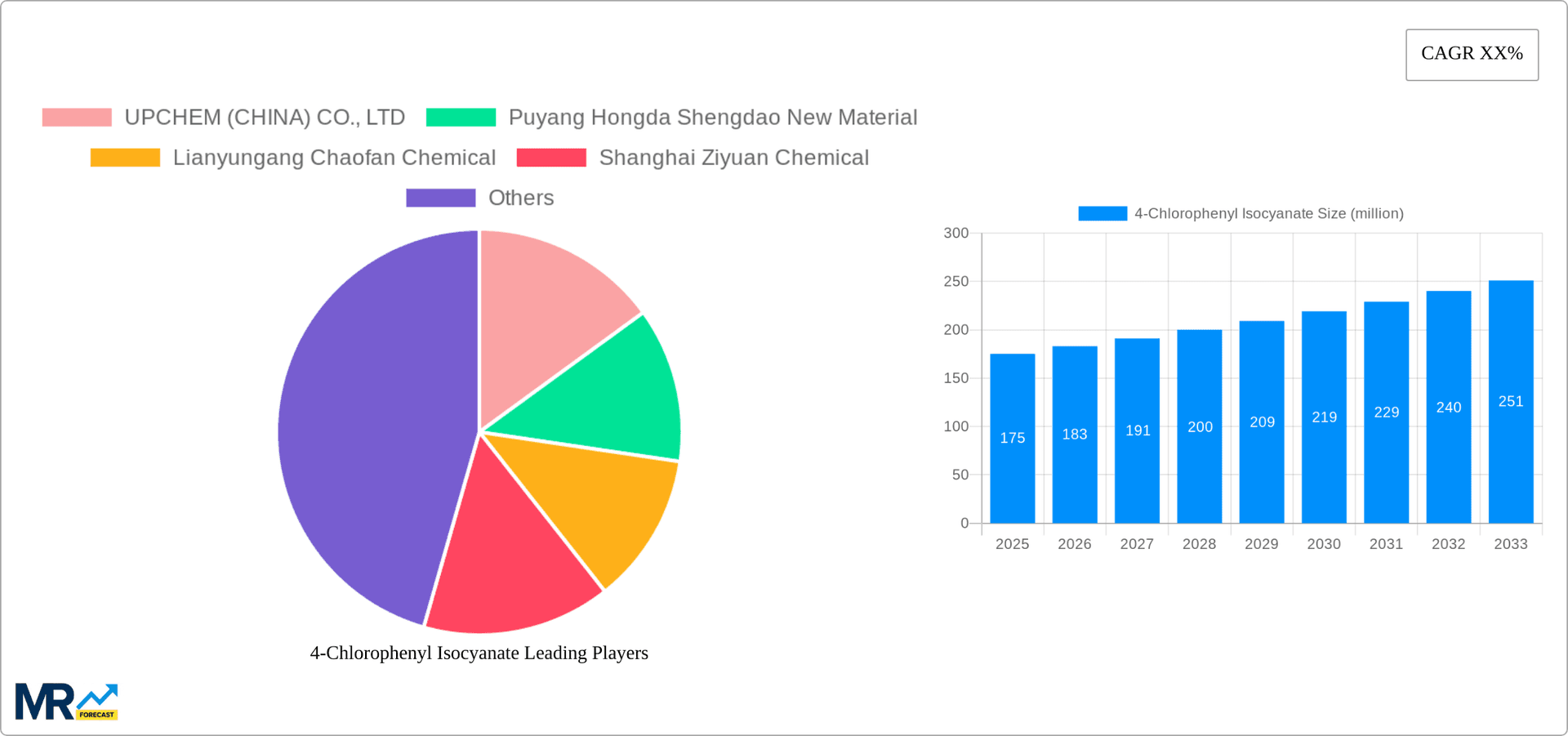 4-Chlorophenyl Isocyanate Research Report - Market Overview and Key Insights