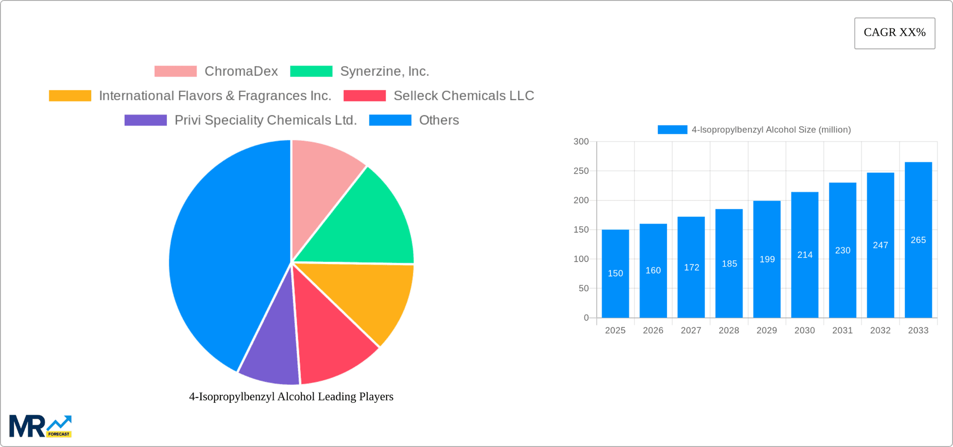4-Isopropylbenzyl Alcohol Research Report - Market Overview and Key Insights