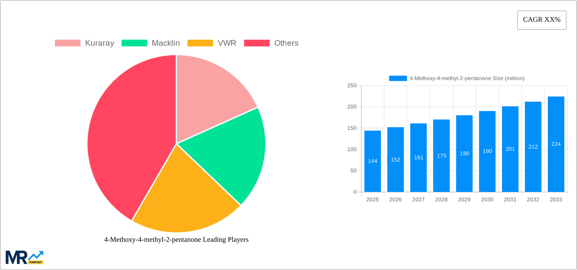 4-Methoxy-4-methyl-2-pentanone Research Report - Market Overview and Key Insights