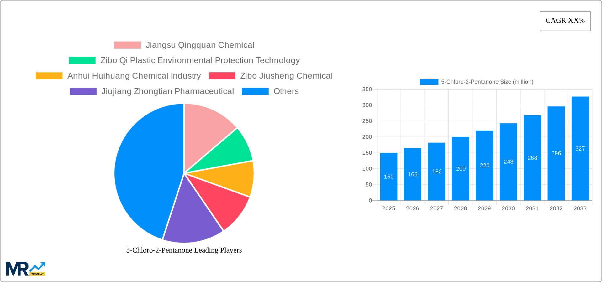 5-Chloro-2-Pentanone Research Report - Market Overview and Key Insights
