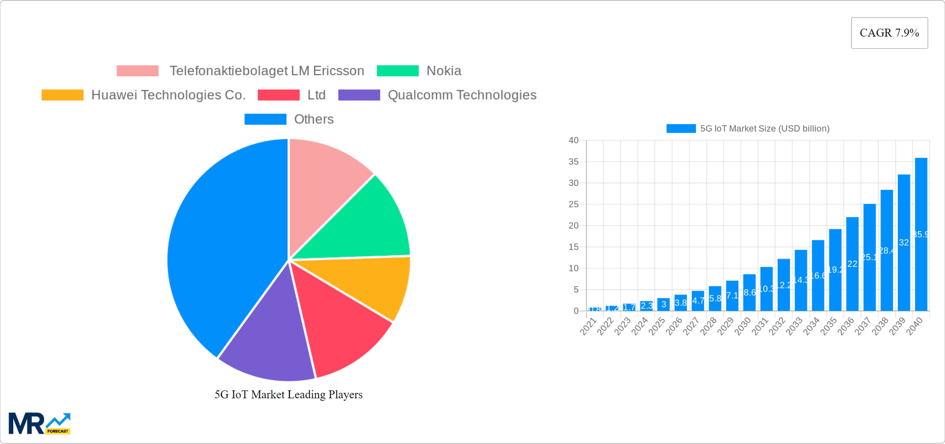 5G IoT Market Research Report - Market Overview and Key Insights