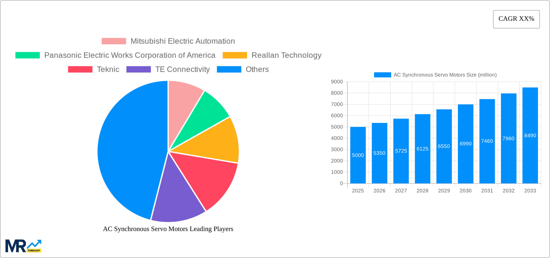AC Synchronous Servo Motors Research Report - Market Overview and Key Insights