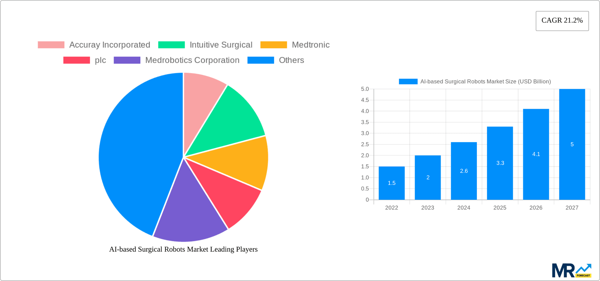 AI-based Surgical Robots Market Research Report - Market Overview and Key Insights