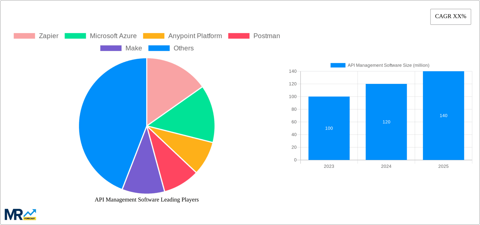 API Management Software Research Report - Market Overview and Key Insights