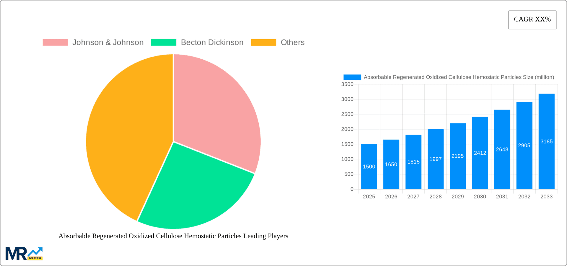 Absorbable Regenerated Oxidized Cellulose Hemostatic Particles Research Report - Market Overview and Key Insights