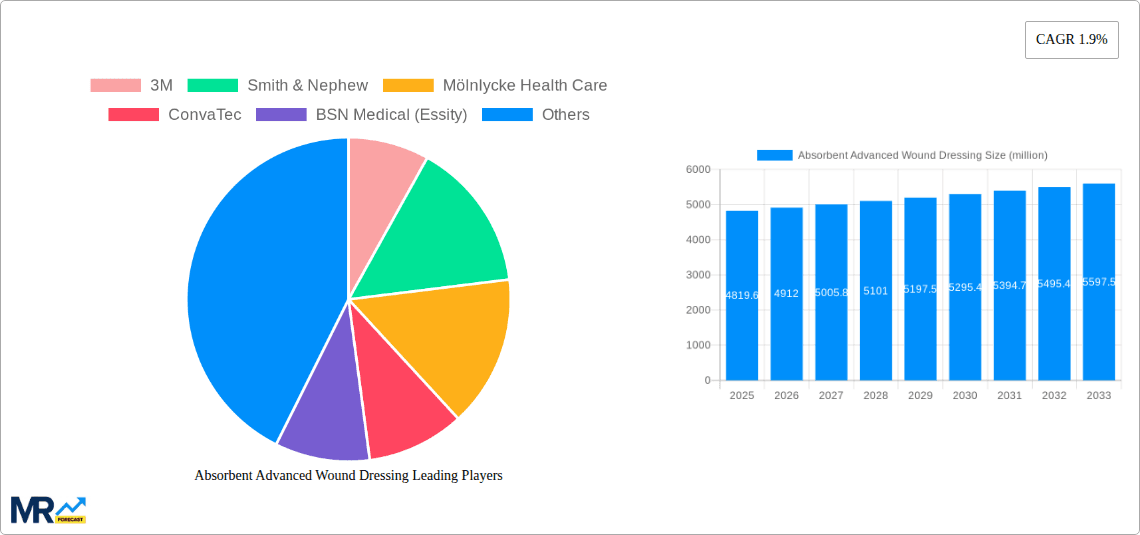 Absorbent Advanced Wound Dressing Research Report - Market Overview and Key Insights