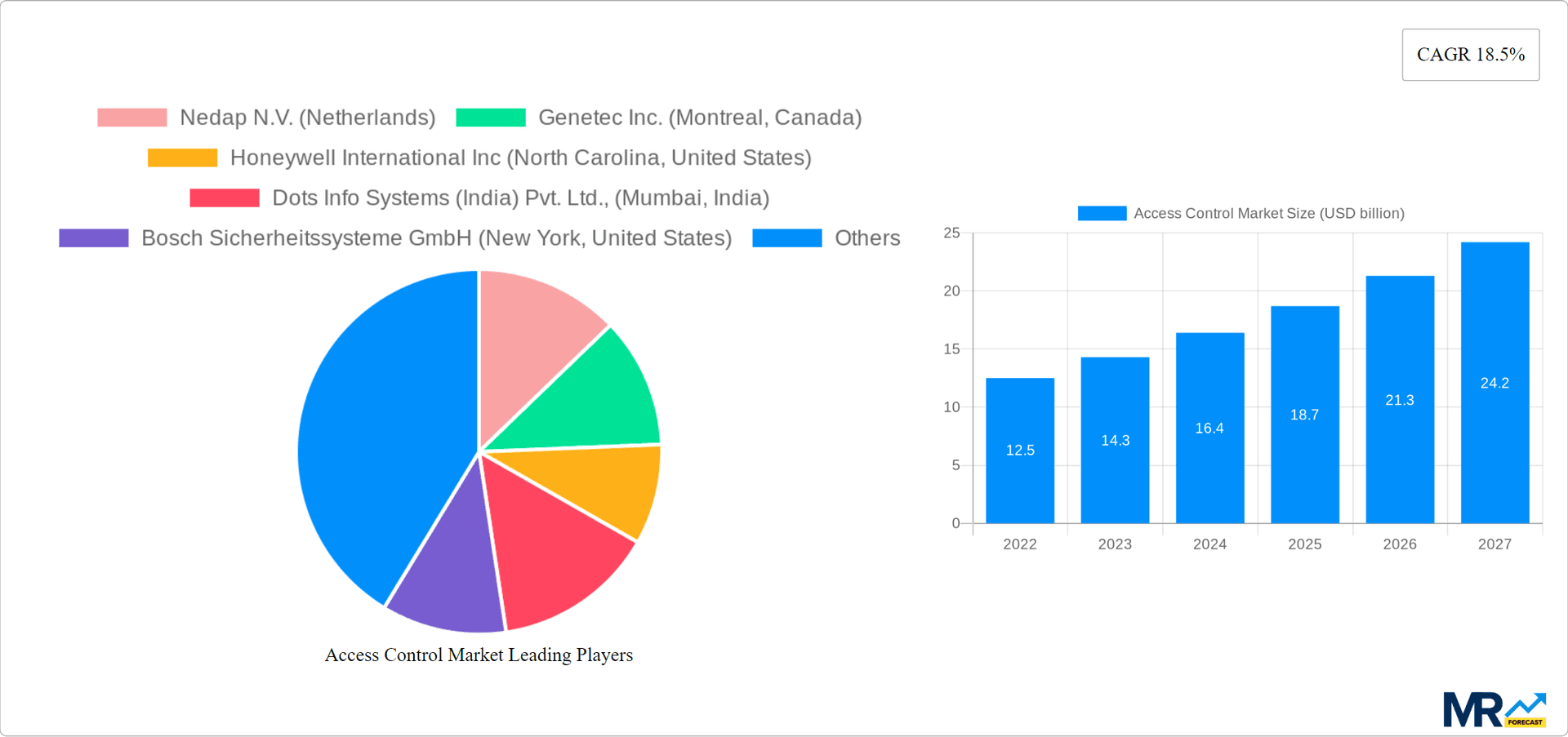 Access Control Market Research Report - Market Overview and Key Insights