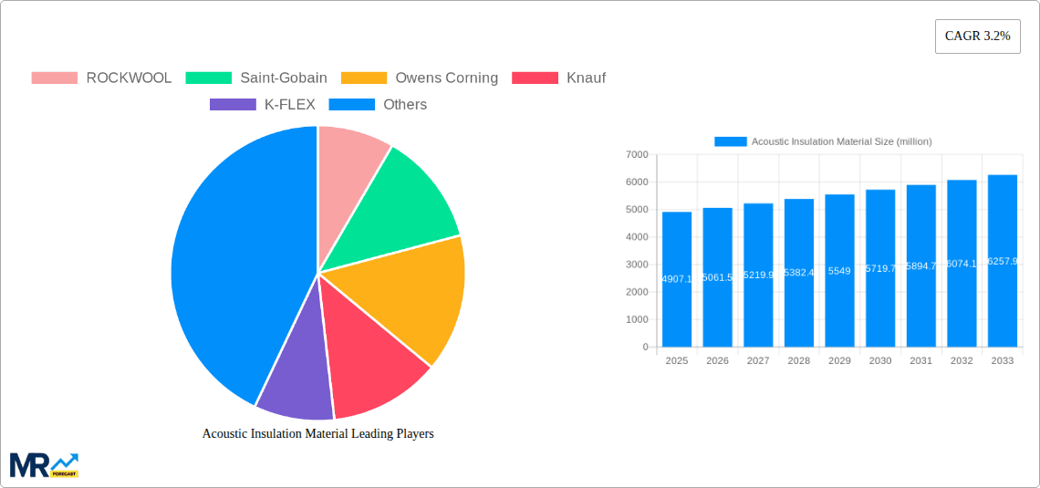Acoustic Insulation Material Research Report - Market Overview and Key Insights