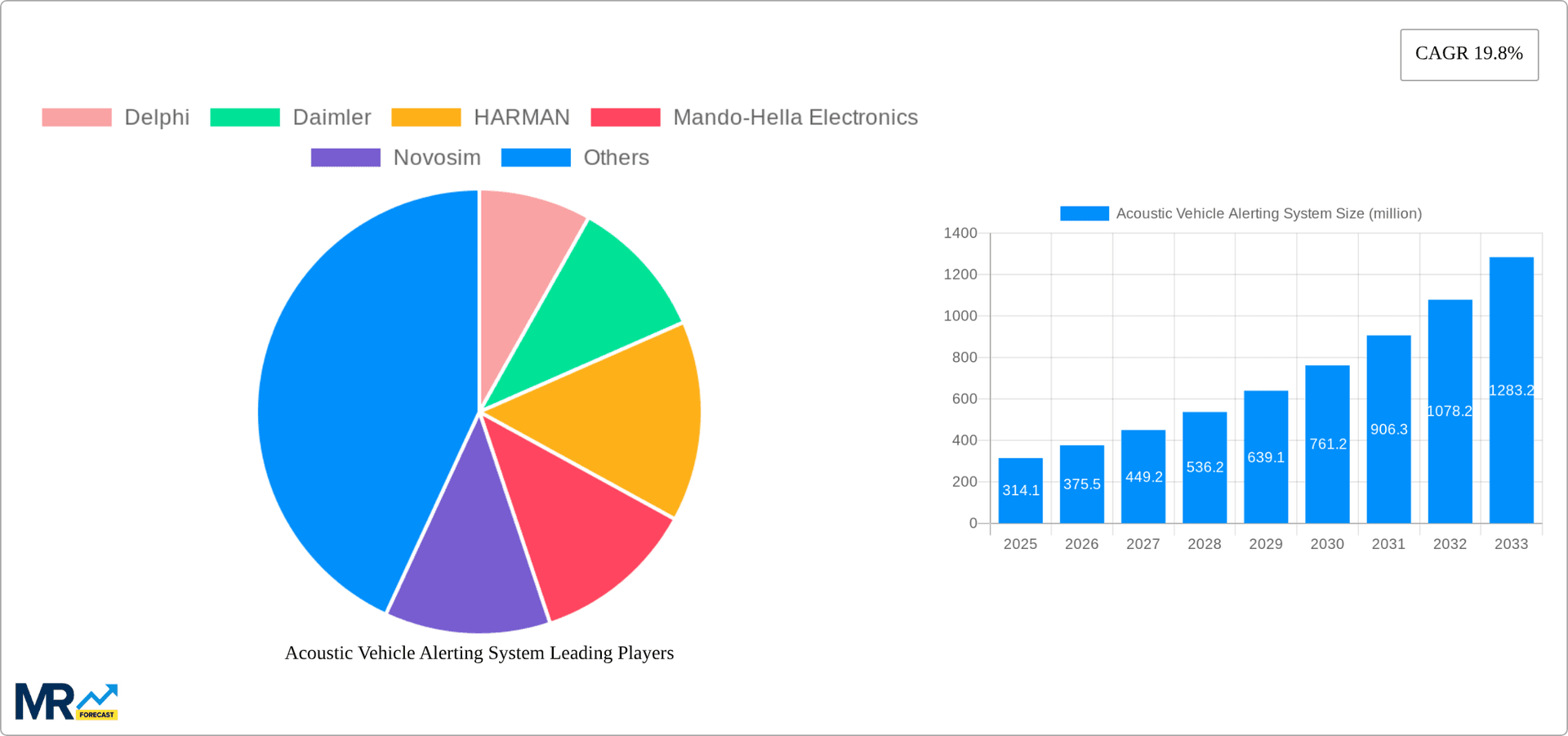 Acoustic Vehicle Alerting System Research Report - Market Overview and Key Insights