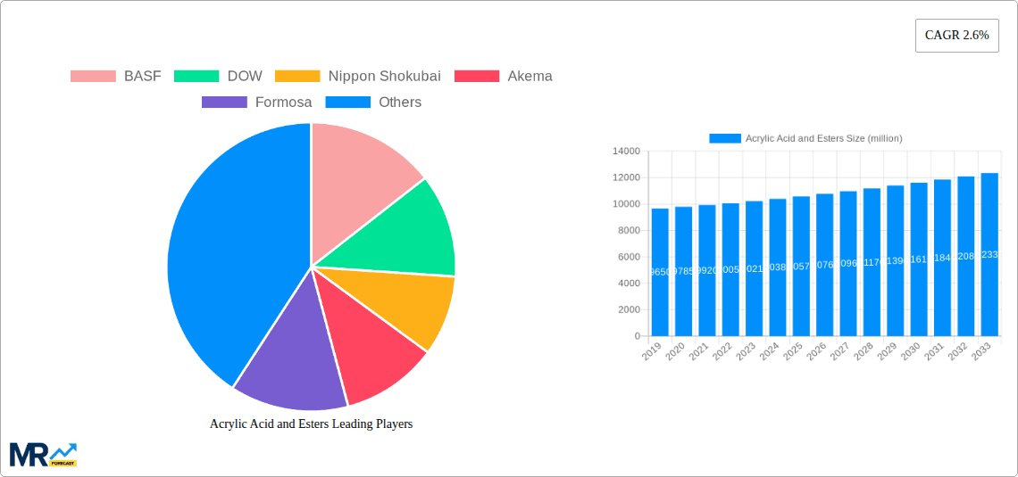 Acrylic Acid and Esters Research Report - Market Overview and Key Insights