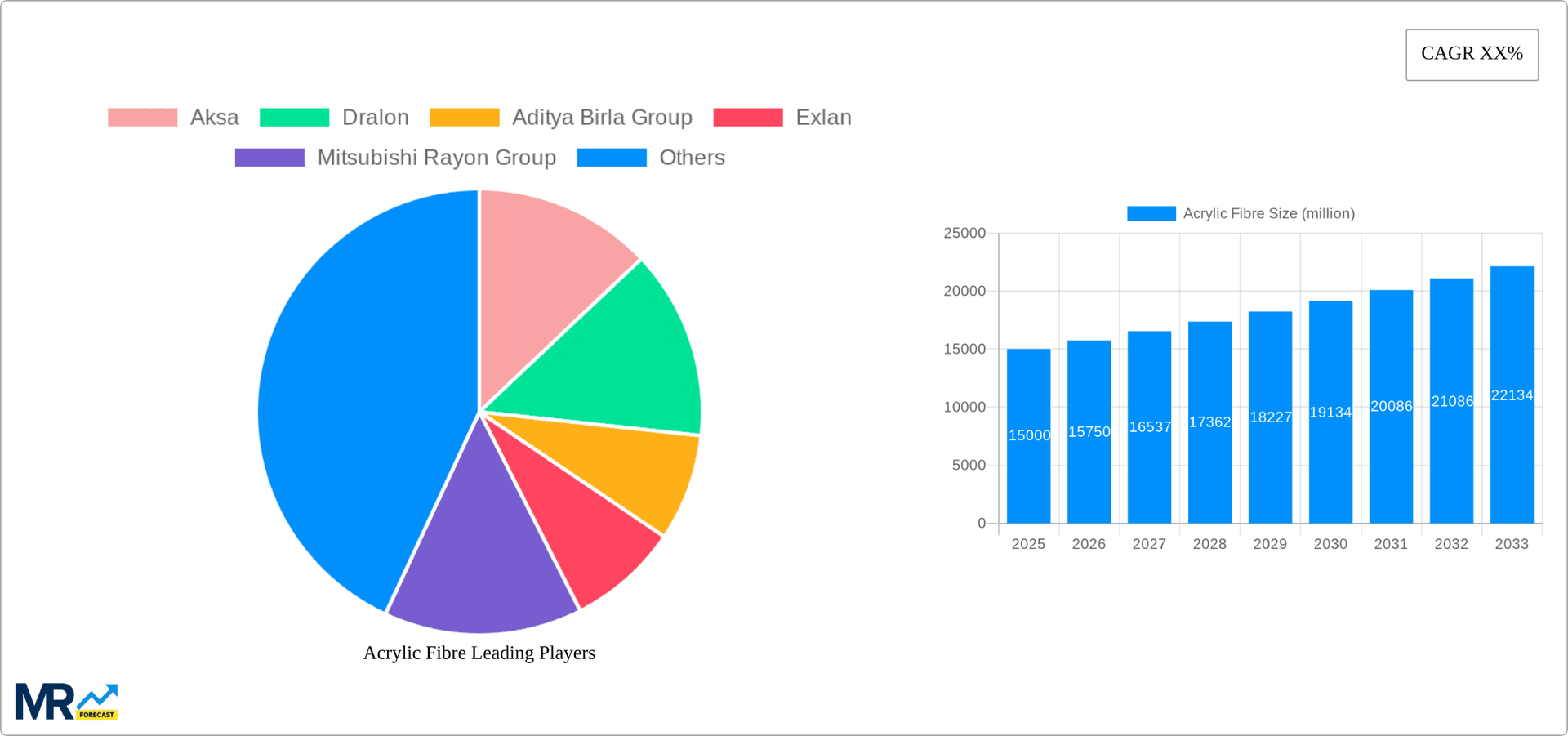 Acrylic Fibre Research Report - Market Overview and Key Insights