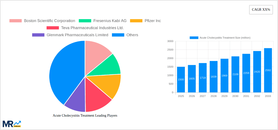 Acute Cholecystitis Treatment Research Report - Market Overview and Key Insights