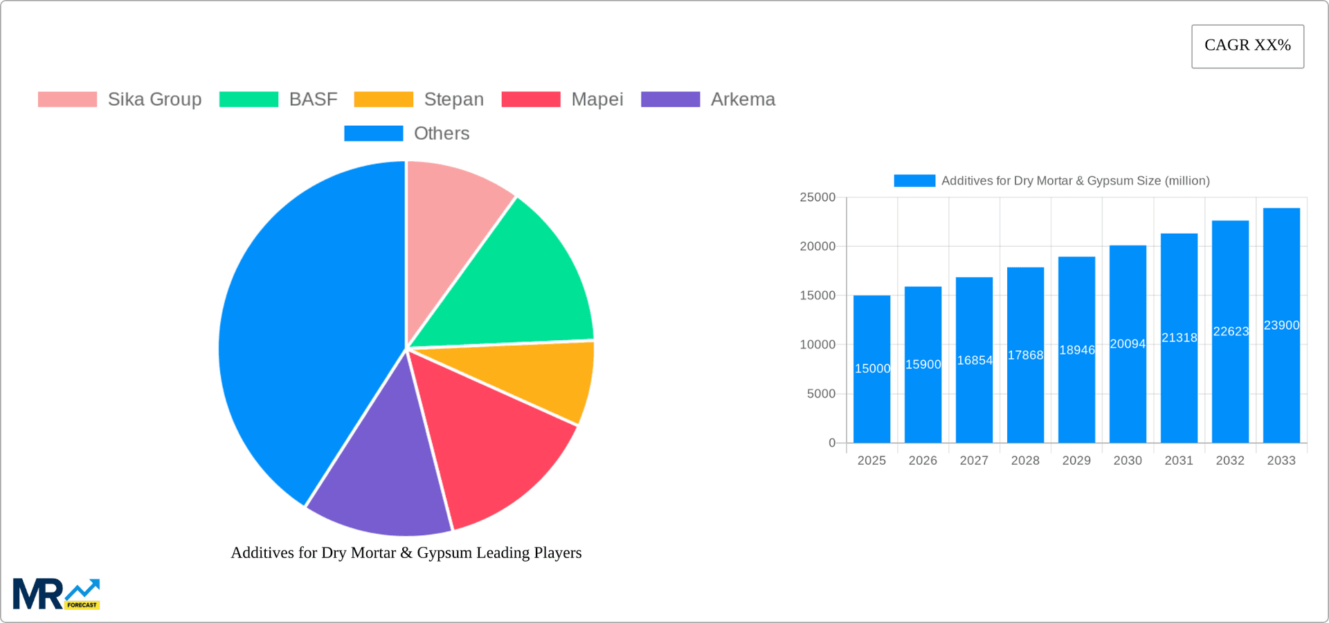Additives for Dry Mortar & Gypsum Research Report - Market Overview and Key Insights