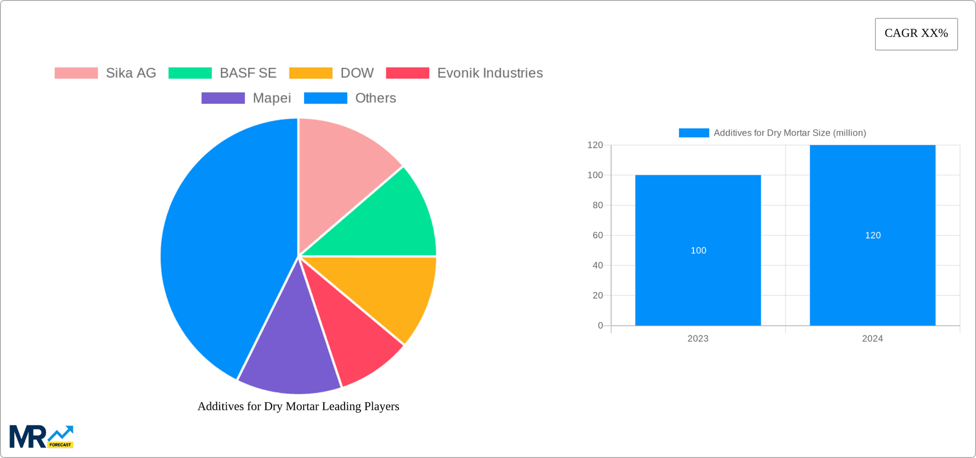 Additives for Dry Mortar Research Report - Market Overview and Key Insights
