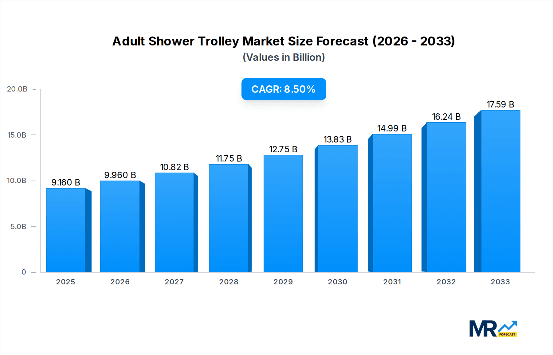 Adult Shower Trolley Research Report - Market Overview and Key Insights