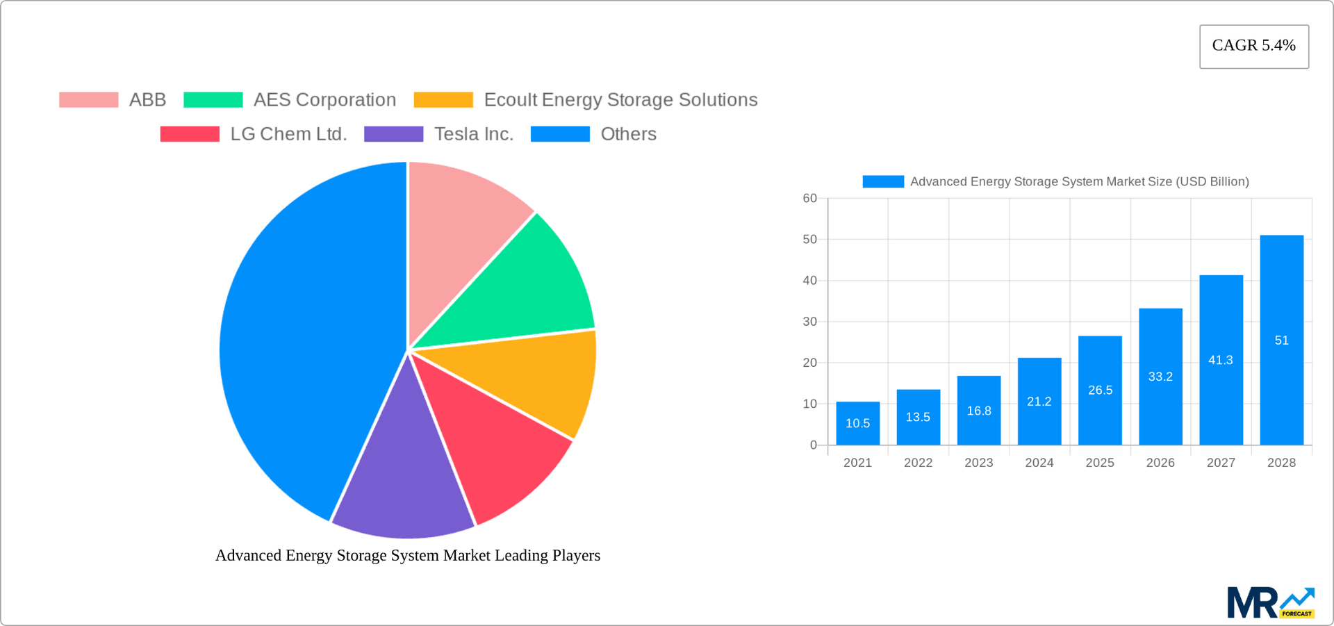 Advanced Energy Storage System Market Research Report - Market Overview and Key Insights