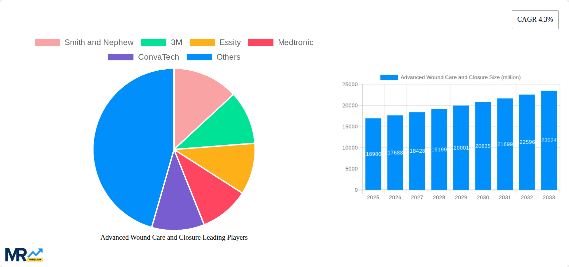Advanced Wound Care and Closure Research Report - Market Overview and Key Insights