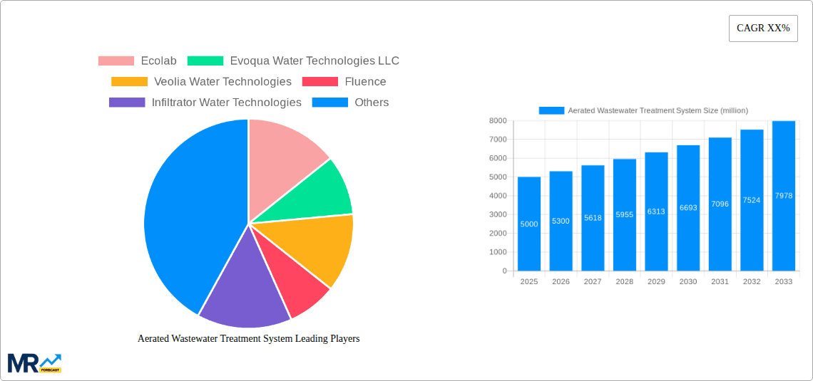 Aerated Wastewater Treatment System Research Report - Market Overview and Key Insights