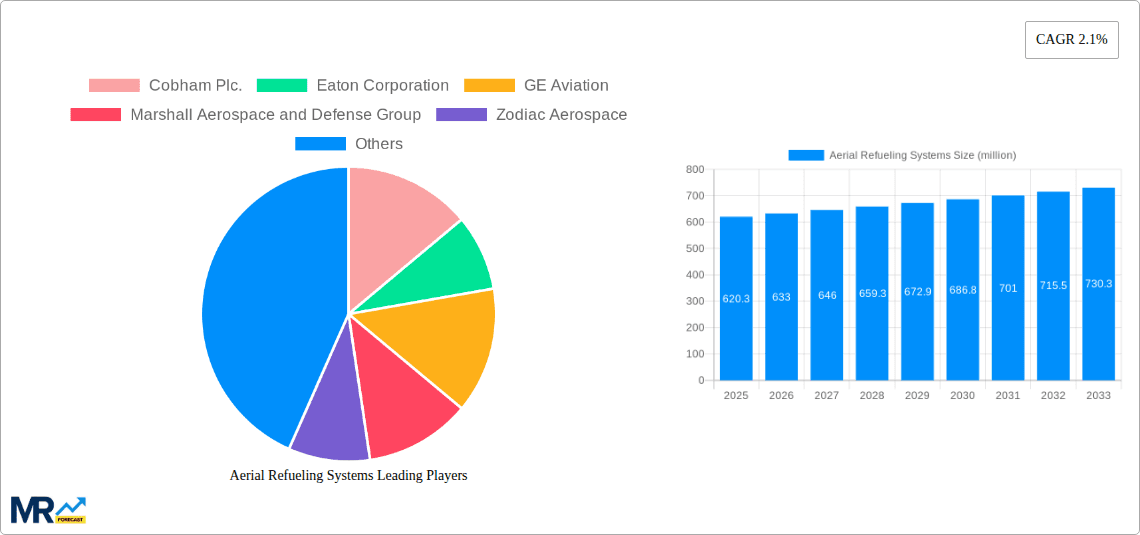 Aerial Refueling Systems Research Report - Market Overview and Key Insights