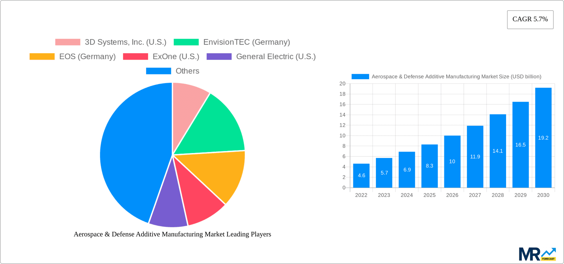 Aerospace & Defense Additive Manufacturing Market Research Report - Market Overview and Key Insights