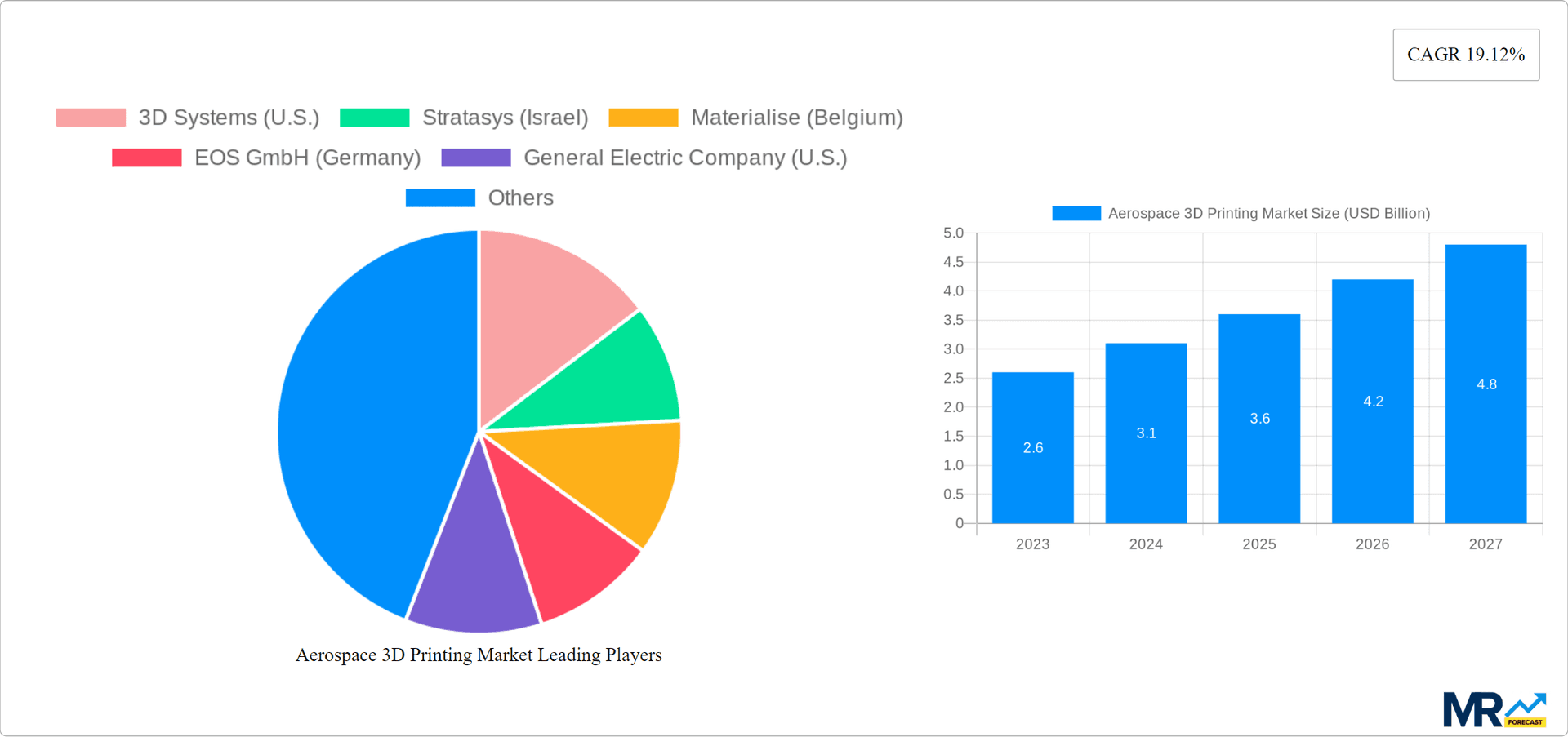 Aerospace 3D Printing Market Research Report - Market Overview and Key Insights